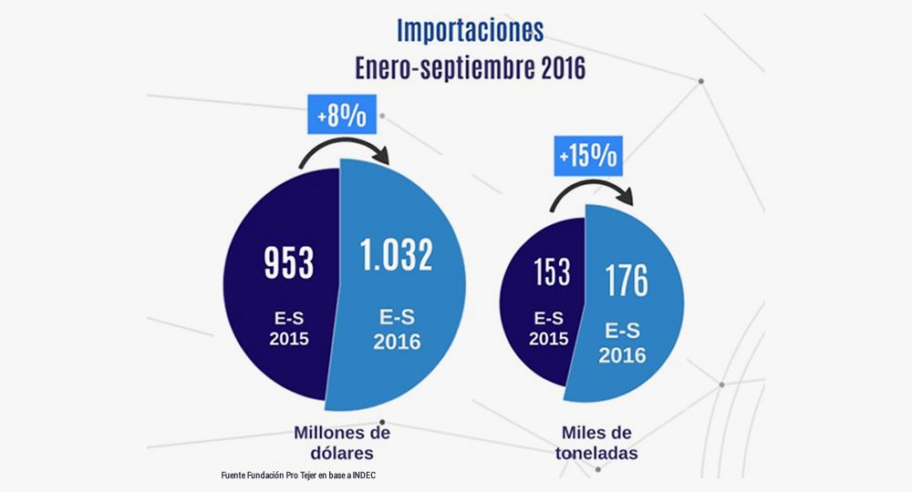 Textiles advierten que la actividad cayó 25% en el sector y exigen medidas al Gobierno (foto 2)