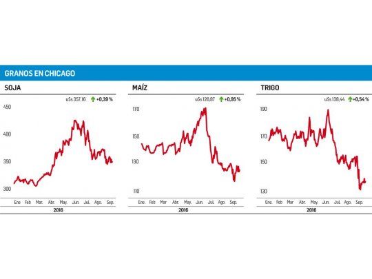 Jornada de subas en el mercado de Chicago