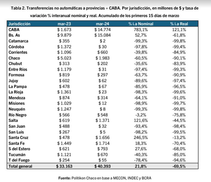Motosierra sin tregua: transferencias automáticas a las provincias se derrumban un 24% en marzo imagen-4
