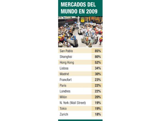 Pese a la crisis, las Bolsas del mundo tuvieron un 2009 positivo