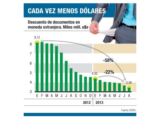 Siguen en caída préstamos en dólares para empresas