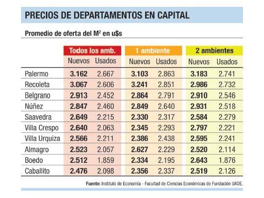Inmuebles nuevos, 7% más caros