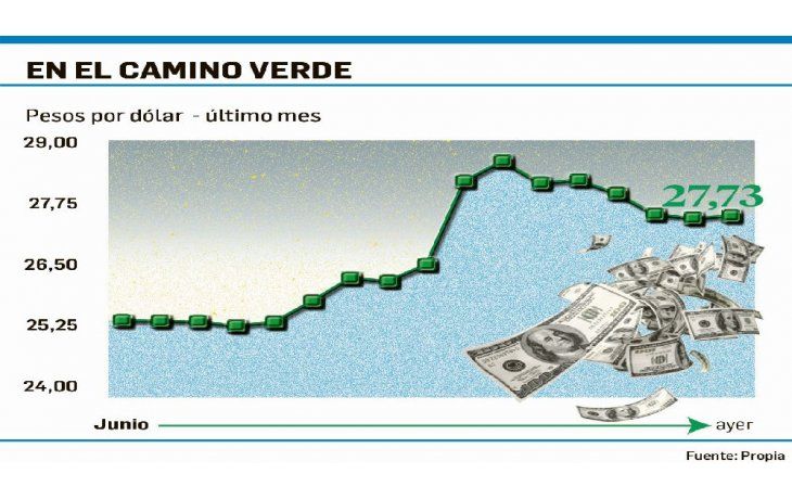 ámbito.com | Merval cayó 1,2% por tensiones externas y dólar subió a $27,73