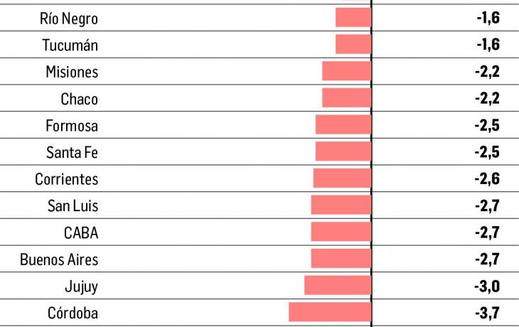 Neuquén y Santa Cruz esquivaron drástica caída de empleo