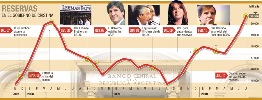Reservas llegaron a un nuevo récord, que durará poco (foto 1)