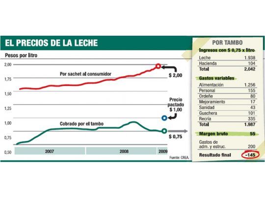 Crisis lechera acelera cierre de más tambos