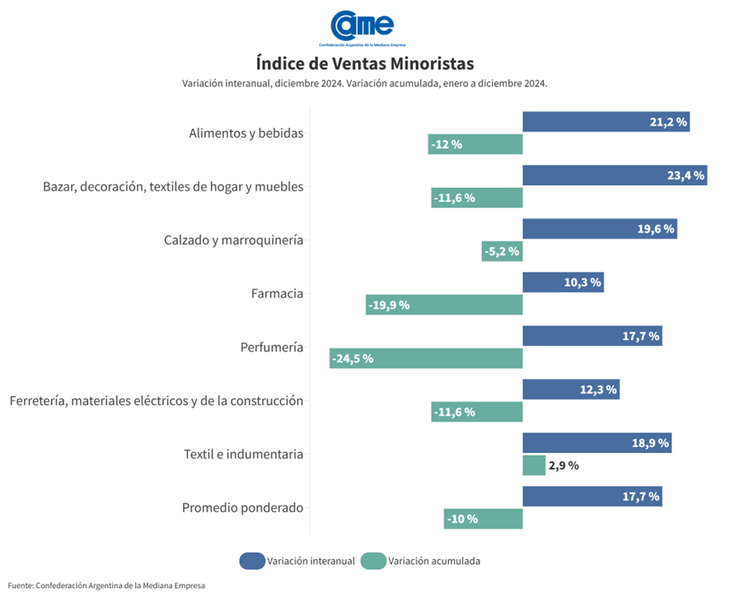 Textil e Indumentaria fue uno de los dos rubros que creció en el año 