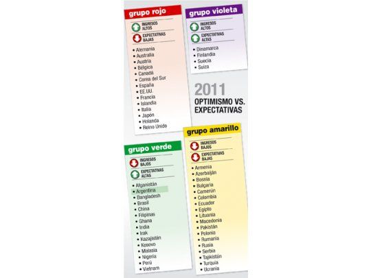 Argentinos, entre los más optimistas para 2011