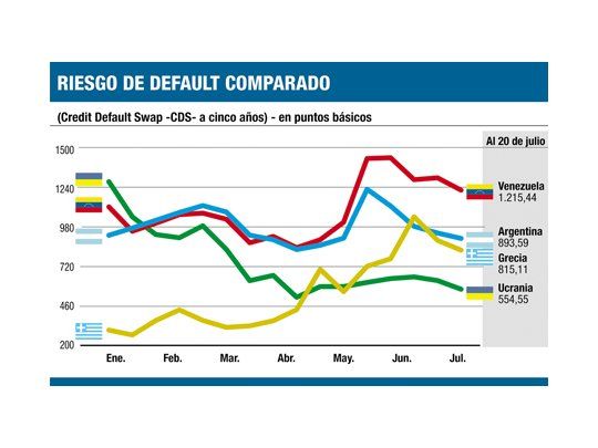 La Argentina se aleja de Chávez: baja costo de seguro por default