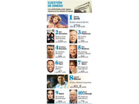 Ronaldo, mejor pago que Messi según Forbes