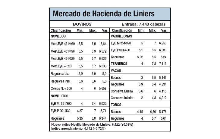 Leves subas del 0,3% en Liniers