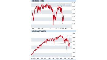 ámbito.com | Cerró el peor enero desde 2009 en Wall Street, ¿qué esperar?