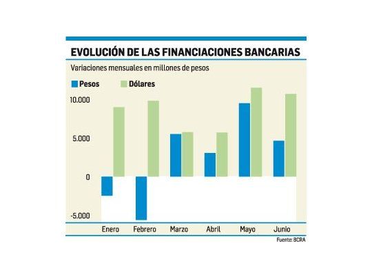Bajan tasas, pero crédito sólo crece 1,5%
