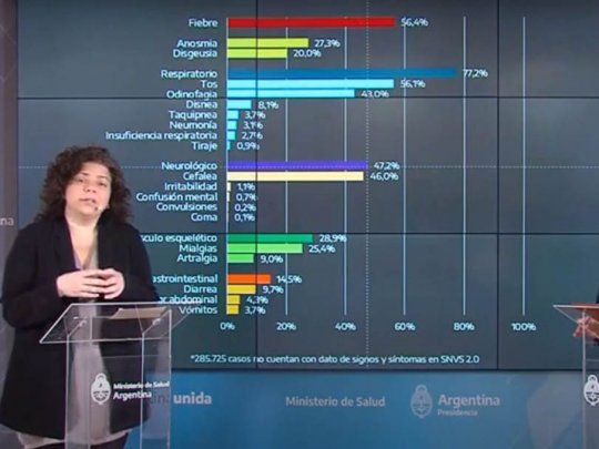 Por primera vez, desde Salud detallaron los s&iacute;ntomas m&aacute;s frecuentes en los positivos por coronavirus.&nbsp;