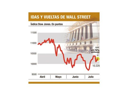 Wall Street volvió a subir y está atenta hoy a Bernanke