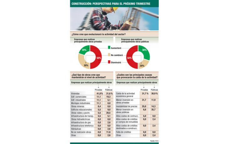 Construcción cayó 0,8%  en semestre; cautela