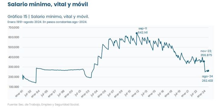 El salario mínimo perdió más de un cuarto de su poder de compra en apenas 9 meses de gestión de Javier Milei