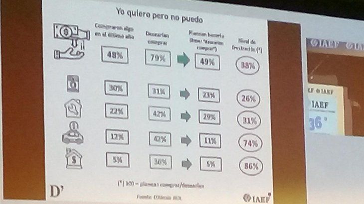 Quiero pero no puedo. El 49% espera concretar el próximo año las compras postergadas. Un 23% quiere adquirir electrodomésticos y artículos para el hogar. El 20% piensa remodelar su casa o hacer arreglos pendientes. Solo 11% cree que podrá cambiar el auto y apenas un 5% sueña con la vivienda propia.