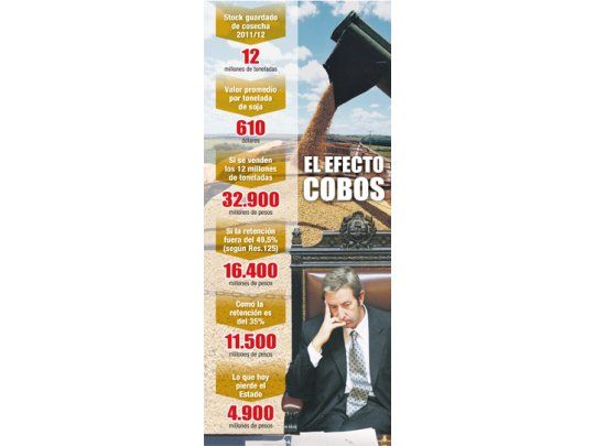 Soja: por el “no positivo”, el Estado pierde $ 4.900 millones
