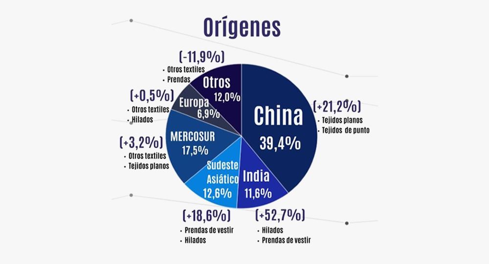 Textiles advierten que la actividad cayó 25% en el sector y exigen medidas al Gobierno (foto 3)
