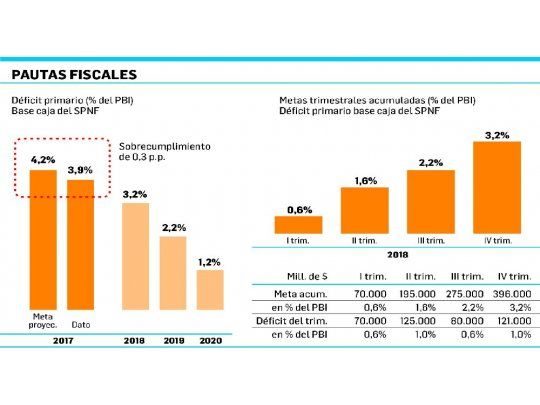 Aunque se cumplió la meta, el déficit fiscal sigue muy alto