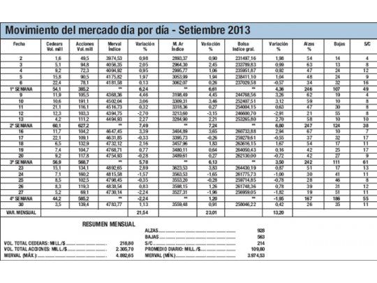 Septiembre: un Merval que continuó imparable