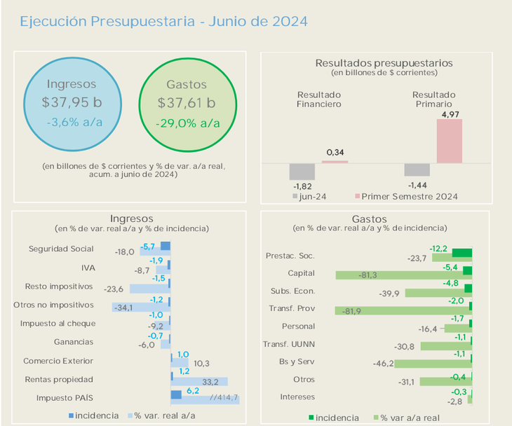 Se estima una caída real en torno al 9,5% a/a, en línea con lo que se había observado en el primer cuatrimestre. Se estima una caída real en torno al 9,5% a/a, en línea con lo que se había observado en el primer cuatrimestre.