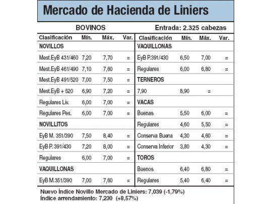 Por amplia oferta Liniers cayó el 1,7%