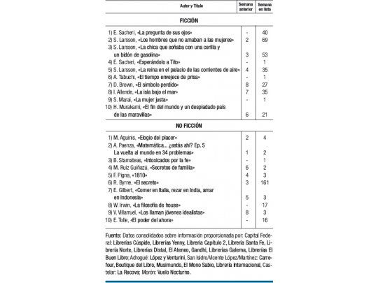 Sacheri domina top ten renovado