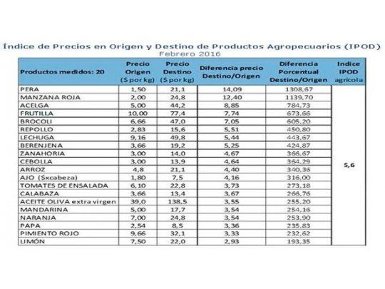 Fuente: Área de Economías Regionales, CAME