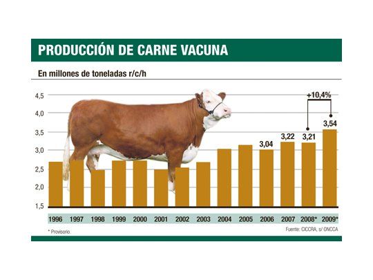 Producción récord de carne en 2009