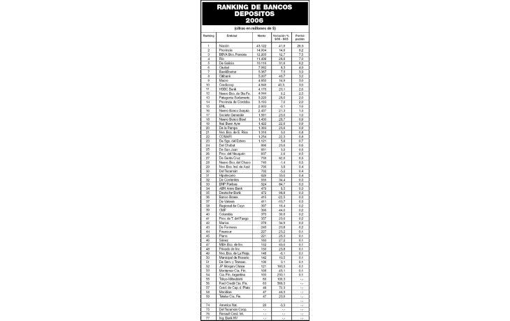 Ranking de bancos: depósitos 2006