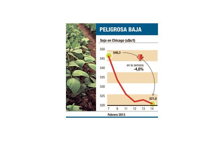 ámbito.com | Soja cayó 4,6% en una semana (precio no incentiva ventas)
