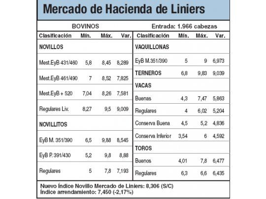 Escasa oferta de 1.966 animales