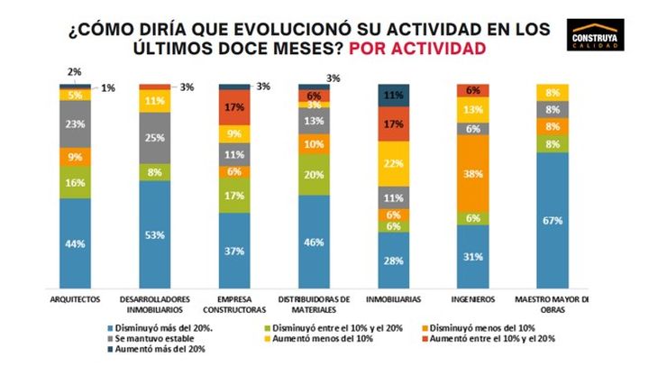 Fuente: estudio de Opinión Construya - Encuesta Nacional en la Industria de la Construcción. Fuente: estudio de Opinión Construya - Encuesta Nacional en la Industria de la Construcción.