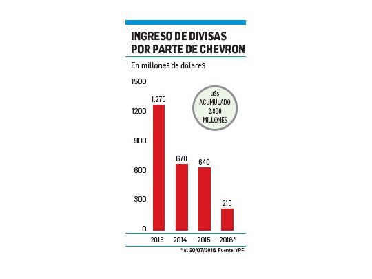 Desembolso. Un documento de YPF muestra la inversión de Chevron desde 2012 por el 50% de un área en Vaca Muerta y cómo bajó por la caída del precio del petróleo.