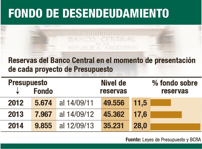El Presupuesto 2014 llegó con 10 % de inflación y más partidas para deuda (foto 2)
