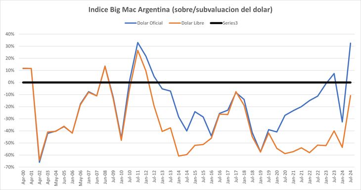 El precio de las hamburguesas muestra un dólar subvaluado en el oficial y cerca de estarlo en el paralelo. El precio de las hamburguesas muestra un dólar subvaluado en el oficial y cerca de estarlo en el paralelo.