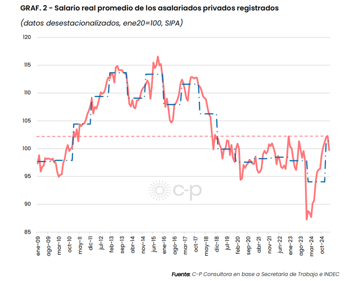 Fuente: CP-Consultores, SIPA e INDEC.