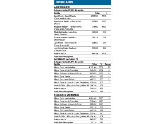 Scioli arrasó y recupera el control de la Legislatura