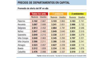 Inmuebles nuevos, 7% más caros