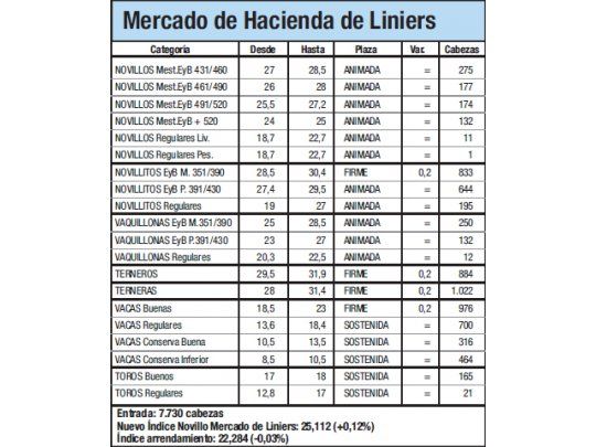 El Índice Novillo se mantuvo estable