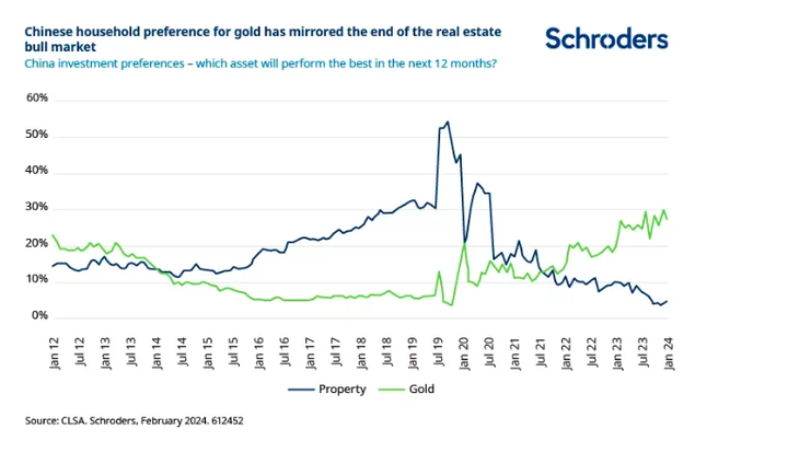 Gold's strength reflects a shift towards a more multipolar world - Schroders report. Gold's strength reflects a shift towards a more multipolar world - Schroders report.