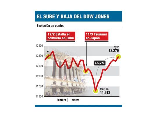 Wall St. dejó atrás a Libia y al tsunami: recuperó el 5,7%