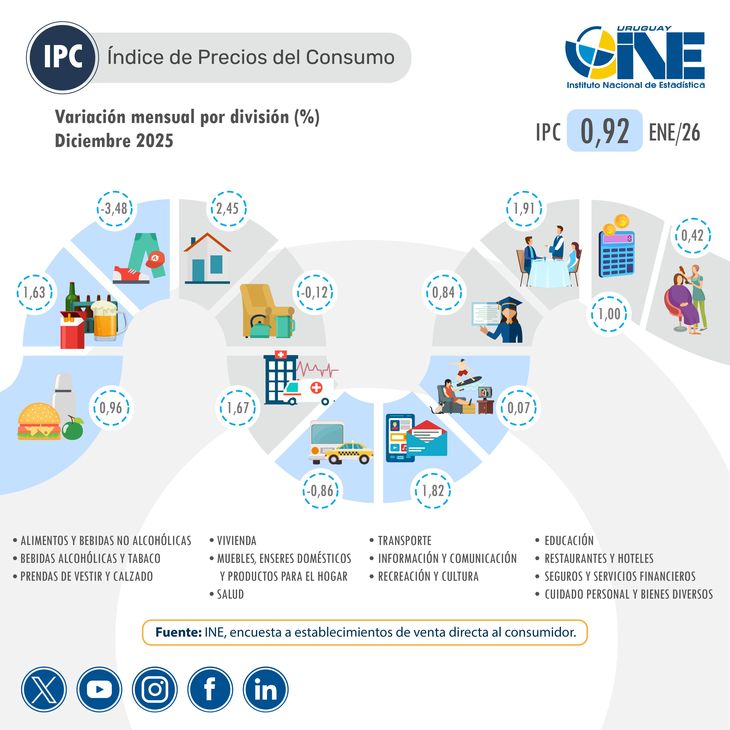 El rubro Prendas de vestir y calzado fue el que presentó el mayor retroceso, con una baja del 3,48%. El rubro Prendas de vestir y calzado fue el que presentó el mayor retroceso, con una baja del 3,48%.