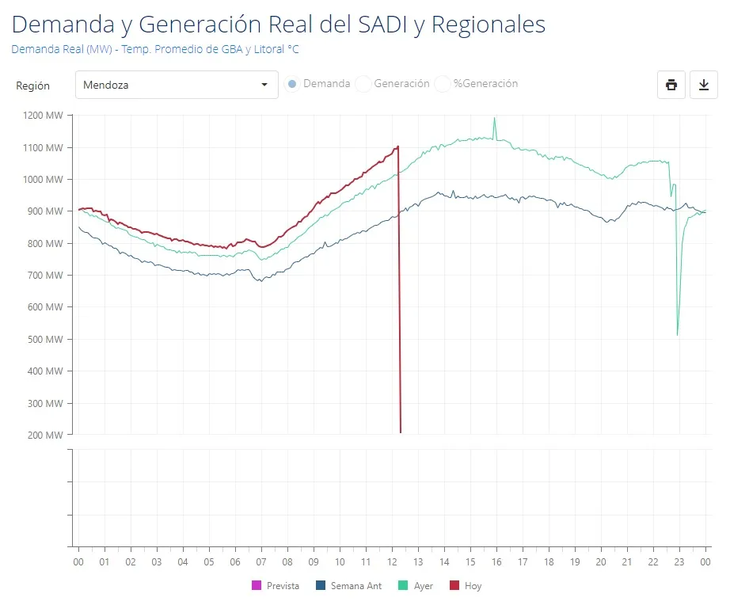El gráfico que marca los cortes de luz que afectaron a la provincia de Mendoza y San Juan El gráfico que marca los cortes de luz que afectaron a la provincia de Mendoza y San Juan