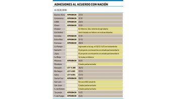 ámbito.com | Señal de dureza: ya 10 distritos sufren recortes en envíos por no avalar Pacto Fiscal