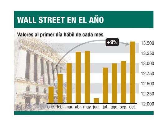 Wall St. comenzó bien el temido octubre: subió 0,6%
