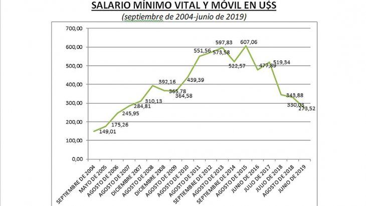 Salario Minimo Vilta y Movil 2004 2019.jpg