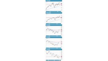 ámbito.com | Emergentes, firmes y Wall Street, débil